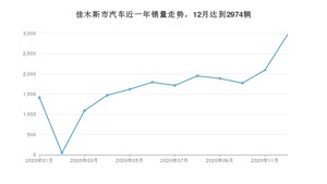 12月佳木斯市汽车销量情况如何? 宝来排名第一(2020年)