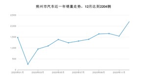 朔州市12月汽车销量 哈弗H6排名第一(2020年)