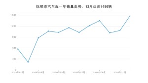 抚顺市12月汽车销量 哈弗H6排名第一(2020年)