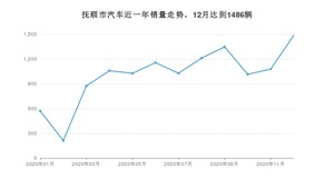 抚顺市12月汽车销量 哈弗H6排名第一(2020年)