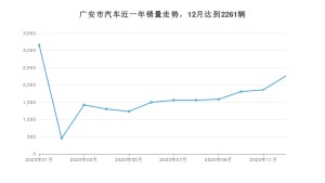 广安市12月汽车销量统计 哈弗H6排名第一(2020年)