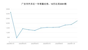 广安市12月汽车销量统计 哈弗H6排名第一(2020年)