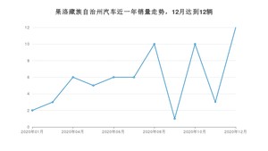 12月果洛藏族自治州汽车销量数据统计 五菱宏光排名第一(2020年)