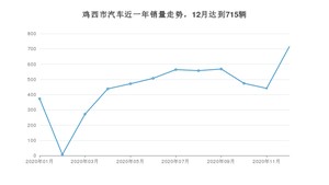鸡西市12月汽车销量数据发布 起亚KX3傲跑排名第一(2020年)