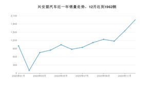 12月兴安盟汽车销量数据统计 宝来排名第一(2020年)