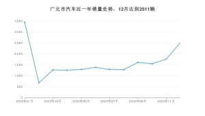 12月广元市汽车销量数据统计 哈弗H6排名第一(2020年)
