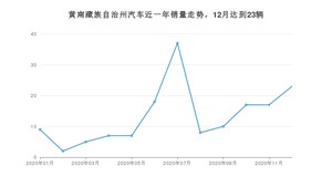 12月黄南藏族自治州汽车销量情况如何? 启悦排名第一(2020年)