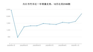 内江市12月汽车销量 朗逸排名第一(2020年)