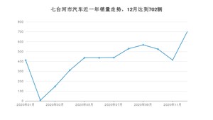 12月七台河市汽车销量数据统计 桑塔纳排名第一(2020年)