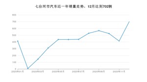 12月七台河市汽车销量数据统计 桑塔纳排名第一(2020年)