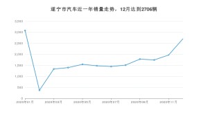遂宁市12月汽车销量数据发布 哈弗H6排名第一(2020年)