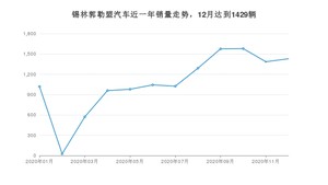 锡林郭勒盟12月汽车销量数据发布 奇骏排名第一(2020年)