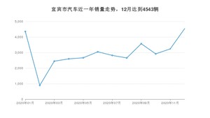 12月宜宾市汽车销量数据统计 凯翼E5 EV排名第一(2020年)