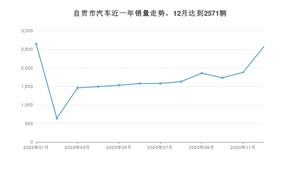 自贡市12月汽车销量数据发布 朗逸排名第一(2020年)
