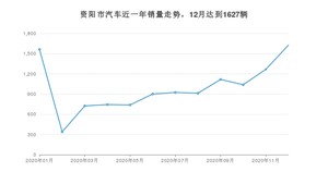 12月资阳市汽车销量情况如何? 哈弗H6排名第一(2020年)