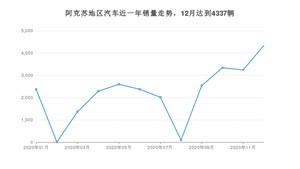 12月阿克苏地区汽车销量数据统计 哈弗H6排名第一(2020年)