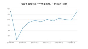 阿拉善盟12月汽车销量 桑塔纳排名第一(2020年)