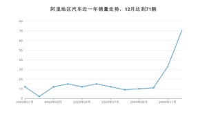 12月阿里地区汽车销量数据统计 东风风光S560排名第一(2020年)