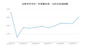 12月安顺市汽车销量情况如何? 英朗排名第一(2020年)