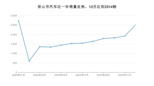 保山市12月汽车销量统计 朗逸排名第一(2020年)