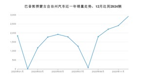 巴音郭楞蒙古自治州12月汽车销量数据发布 哈弗H6排名第一(2020年)