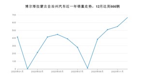 博尔塔拉蒙古自治州12月汽车销量数据发布 朗逸排名第一(2020年)
