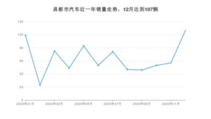 12月昌都市汽车销量情况如何? 比亚迪F3排名第一(2020年)