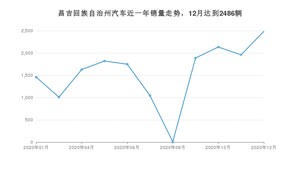 12月昌吉回族自治州汽车销量数据统计 奇骏排名第一(2020年)