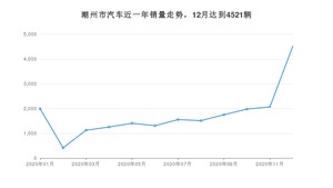 12月潮州市汽车销量情况如何? 帕萨特排名第一(2020年)