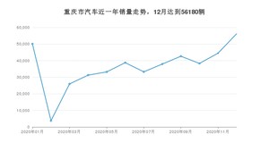 12月重庆市汽车销量情况如何? 逸动排名第一(2020年)