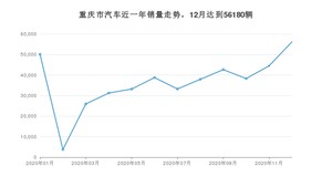 12月重庆市汽车销量情况如何? 逸动排名第一(2020年)