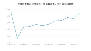 12月大理白族自治州汽车销量情况如何? 哈弗H6排名第一(2020年)