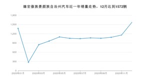 12月德宏傣族景颇族自治州汽车销量数据统计 哈弗H6排名第一(2020年)