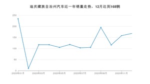 迪庆藏族自治州12月汽车销量 哈弗H6排名第一(2020年)