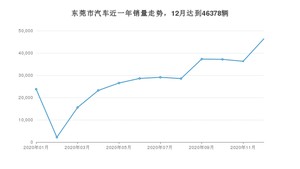 12月东莞市汽车销量情况如何? 卡罗拉排名第一(2020年)