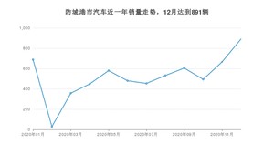 12月防城港市汽车销量数据统计 轩逸排名第一(2020年)