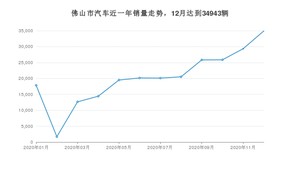 12月佛山市汽车销量情况如何? 轩逸排名第一(2020年)