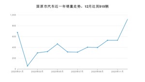 12月固原市汽车销量情况如何? 朗逸排名第一(2020年)