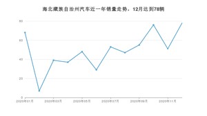 海北藏族自治州12月汽车销量数据发布 长安CS75排名第一(2020年)
