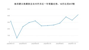 12月海西蒙古族藏族自治州汽车销量情况如何? 长安CS55排名第一(2020年)