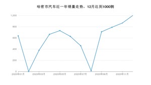 12月哈密市汽车销量情况如何? 哈弗H6排名第一(2020年)