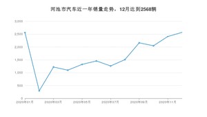 河池市12月汽车销量 宝骏530排名第一(2020年)