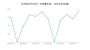 12月和田地区汽车销量情况如何? 智跑排名第一(2020年)