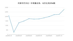 河源市12月汽车销量 轩逸排名第一(2020年)