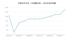 河源市12月汽车销量 轩逸排名第一(2020年)