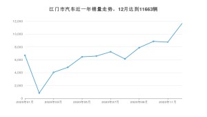 江门市12月汽车销量数据发布 卡罗拉排名第一(2020年)