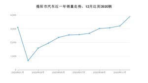 揭阳市12月汽车销量数据发布 轩逸排名第一(2020年)