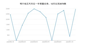 喀什地区12月汽车销量 本田CR-V排名第一(2020年)