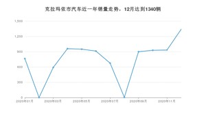 克拉玛依市12月汽车销量 本田CR-V排名第一(2020年)