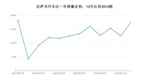 12月拉萨市汽车销量情况如何? 智跑排名第一(2020年)